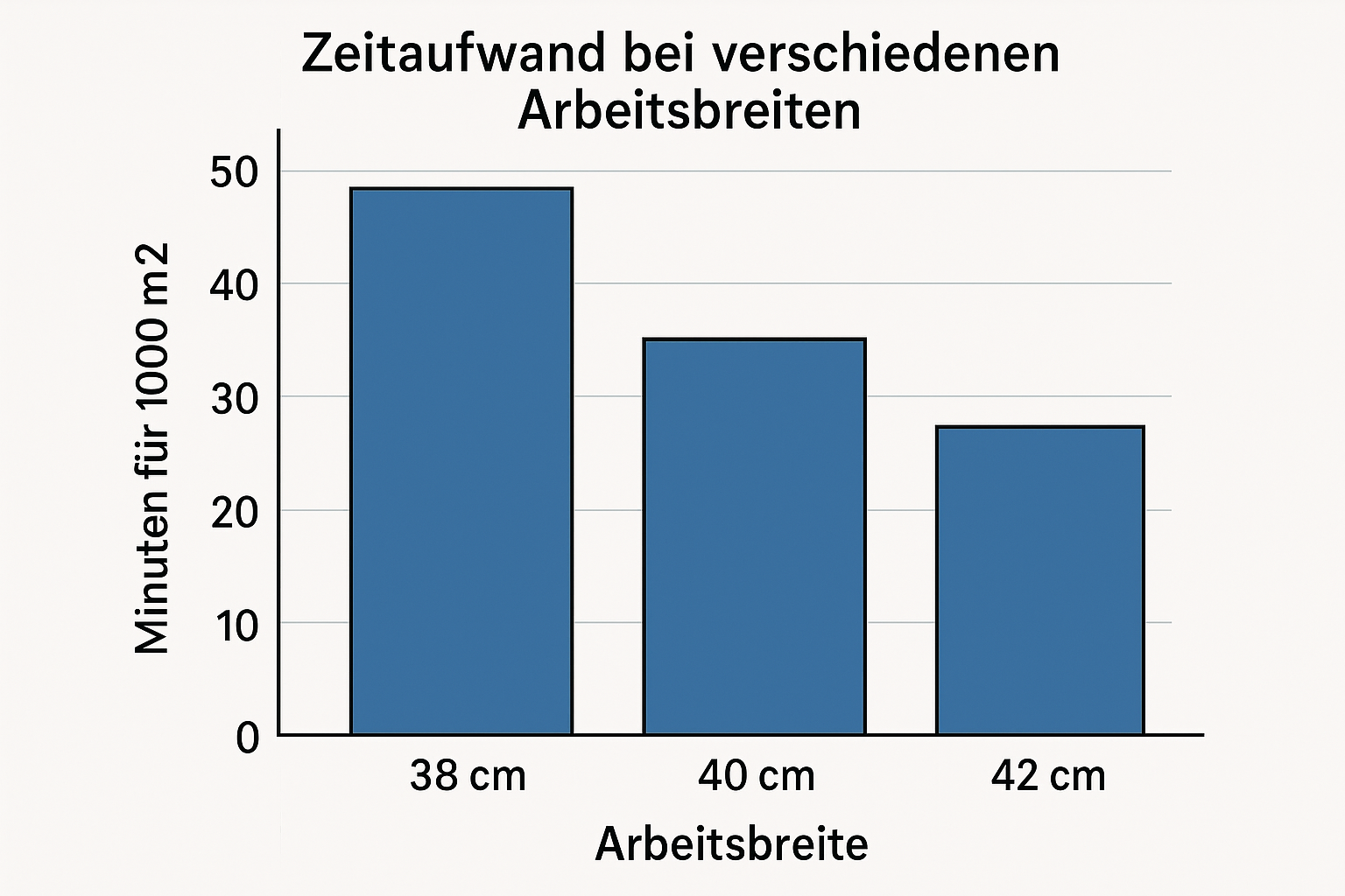 Arbeitsbreiten Vergleich Vertikutierer